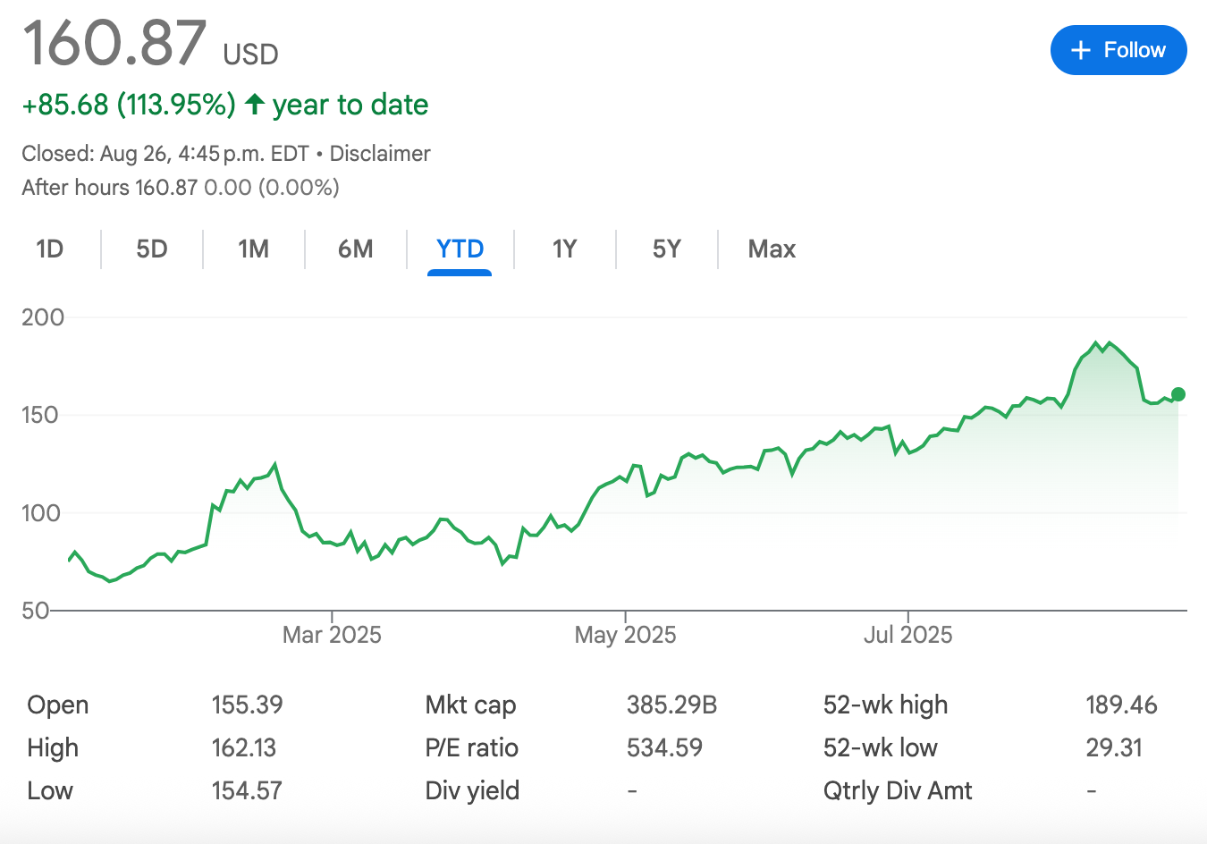 Palantir Stock Chart